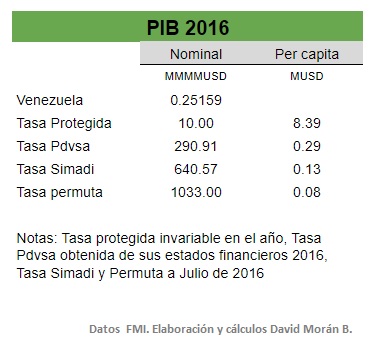 Vzla PIB 2016