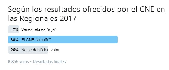 Para los patilleros, el CNE amañó resultados y no se debió ir a elecciones (TWITTERENCUESTA)