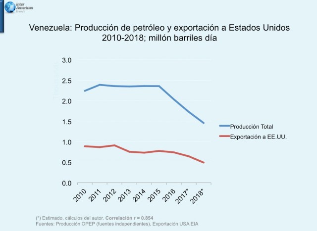 Grafica 1 Produccion exportacion USA