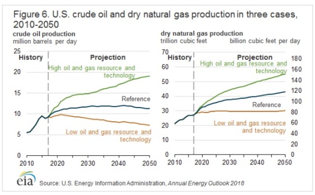 EEUU Prodccion Petroleo y Gas proyeccion 2050