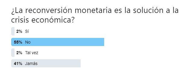 La reconversión monetaria no es la solución a la crisis económica (TWITTERENCUESTA)