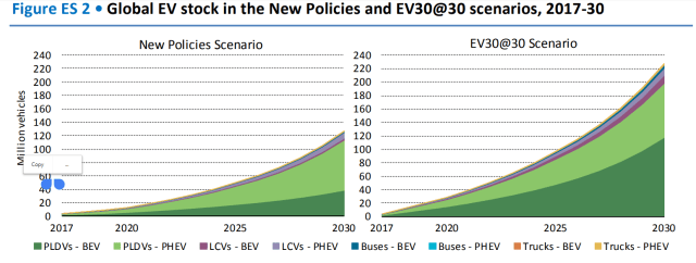 EV Stock mundial escenarios 2050