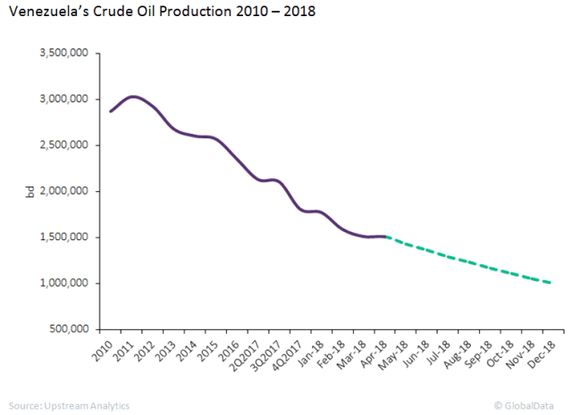 Vzla Oil Production forecast Dic 2018