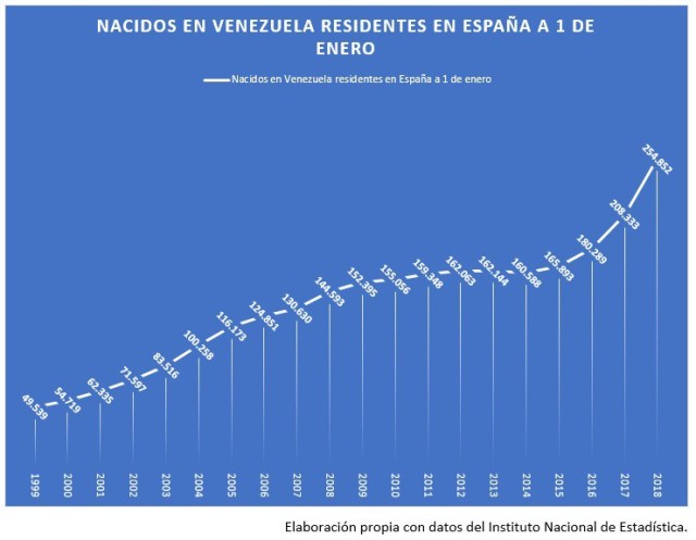 evolucionvenezolanos