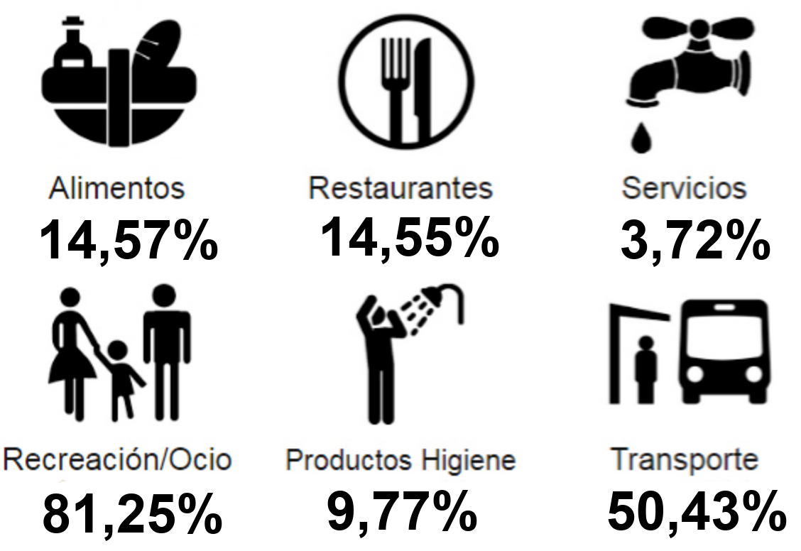 En 15 días, cesta familiar se ubicó en BsS 709.601,91