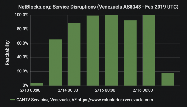 NetBlocks: Bloqueada plataforma de voluntariado de ayuda humanitaria por Cantv este #16Feb