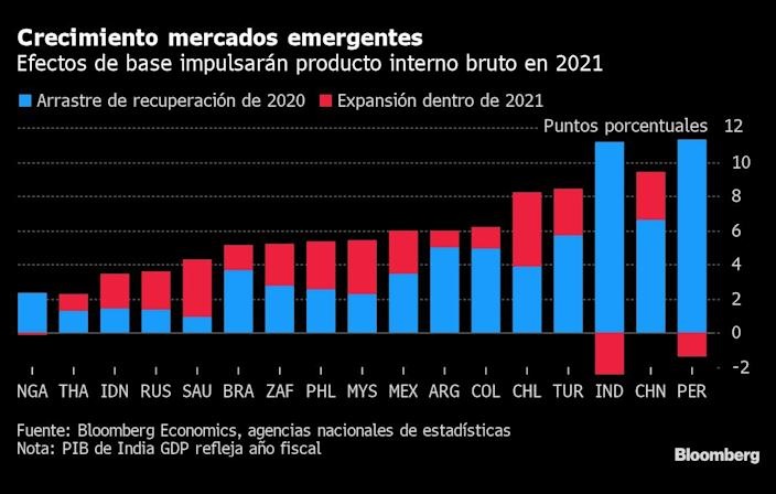 En conjunto, las principales economías de mercados emergentes ya superaron su máximo anterior al virus