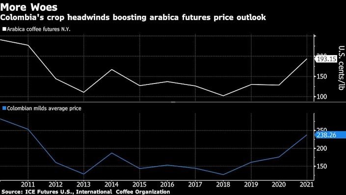 Exceso de lluvias en Colombia podrían agravar la escasez mundial de café