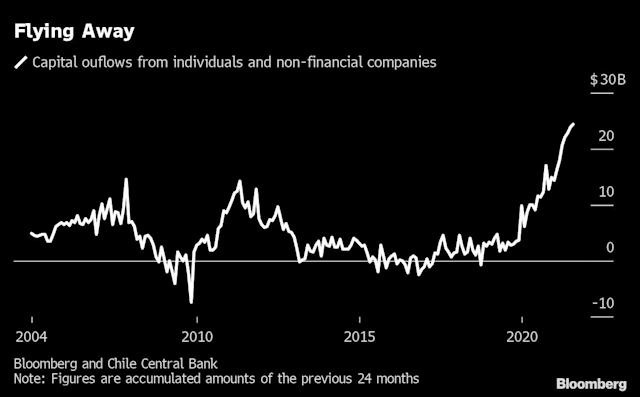 Bloomberg: El dinero sale precipitadamente de Chile a medida que se profundizan las fisuras en el modelo económico