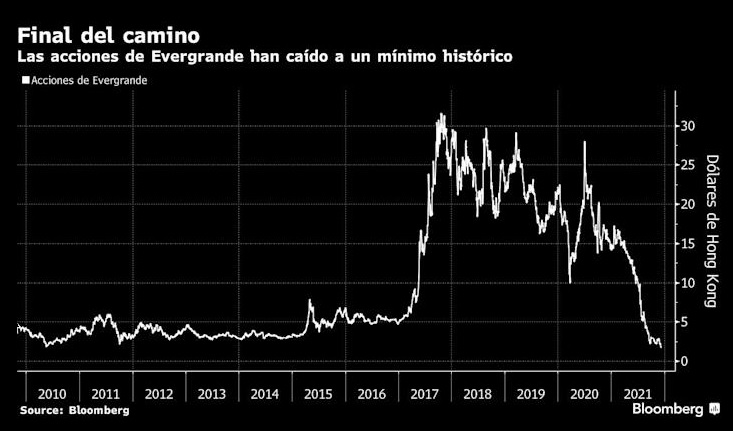 Gráfico: Evergrande incumple pagos; acciones en mínimo histórico