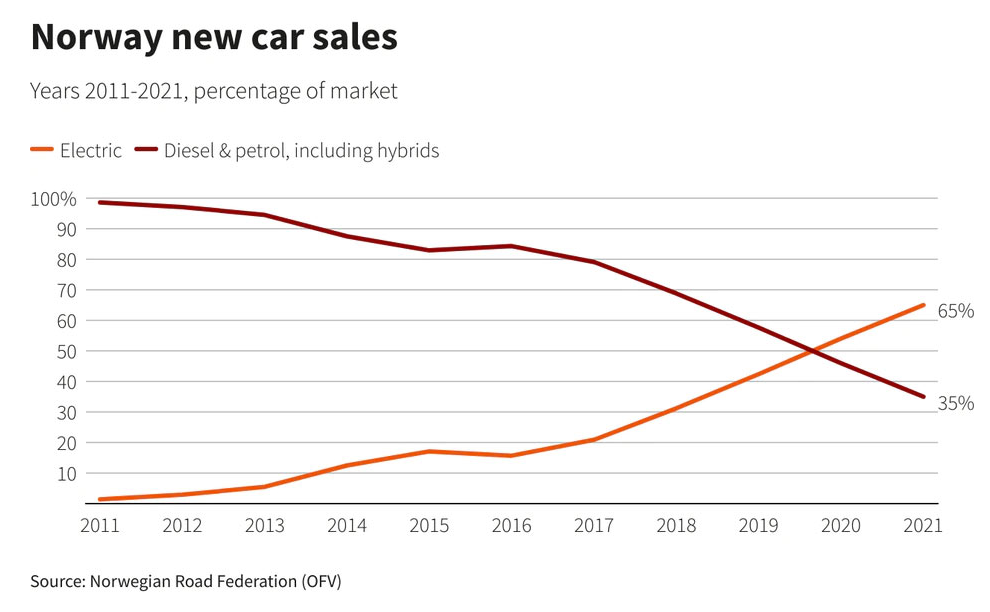 Los carros eléctricos alcanzan el 65% de las ventas en Noruega y Tesla se hace con el primer puesto