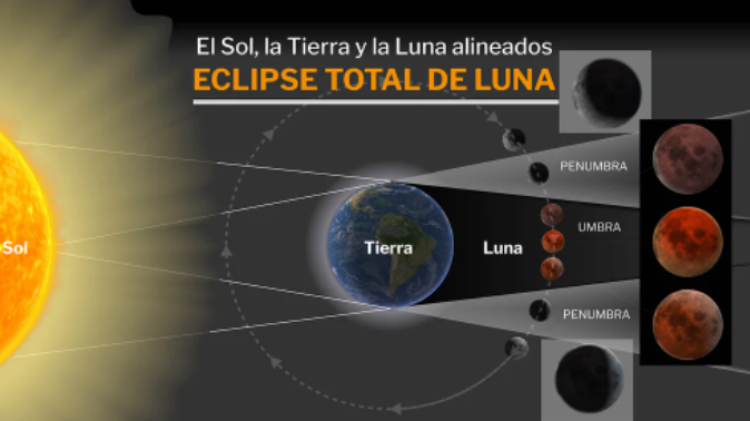 Cómo y con qué aparatos se podrá ver mejor el eclipse total lunar