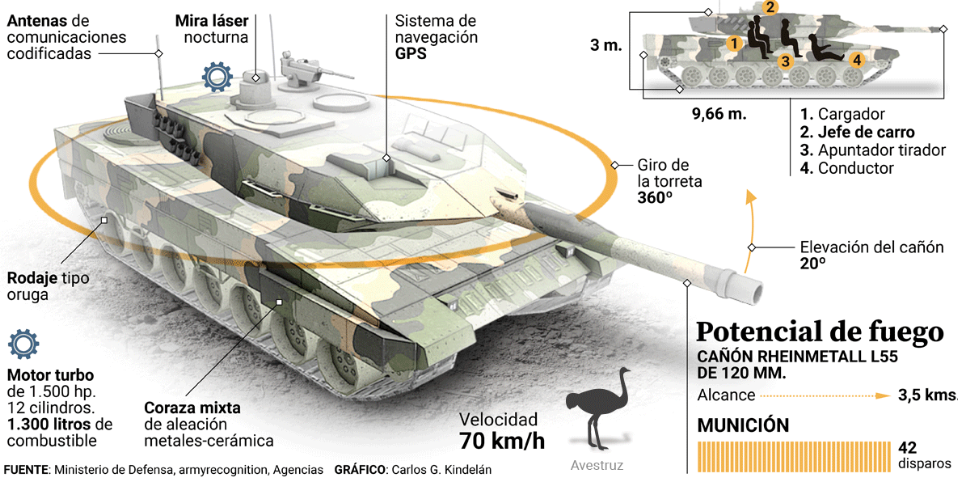 Todo sobre el Leopard 2: así es el mejor tanque europeo que provoca ahora un ‘lío’ político entre Madrid y Berlín por su envío a Ucrania