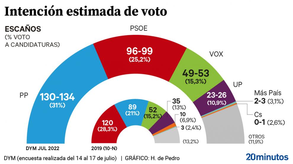 El Debate del estado de la Nación no consigue frenar la erosión del Psoe ni el ascenso del PP