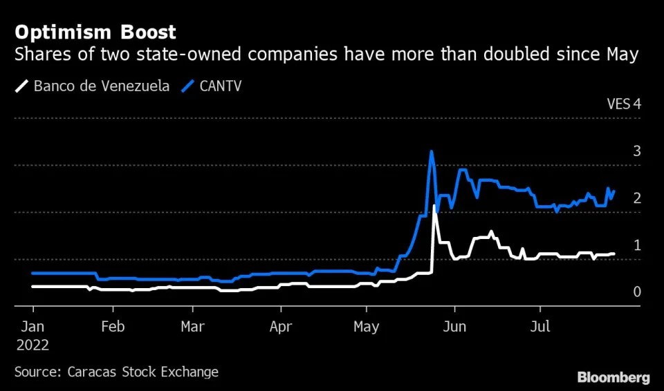 Maduro embraces Stock Market in latest Venezuela Nod to Normalcy