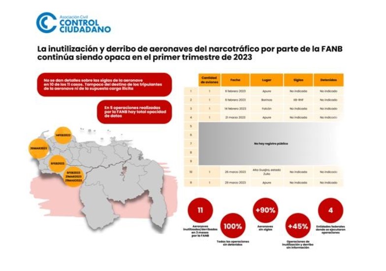 Control Ciudadano: La inutilización y derribo de aeronaves del narcotráfico es opaca en Venezuela