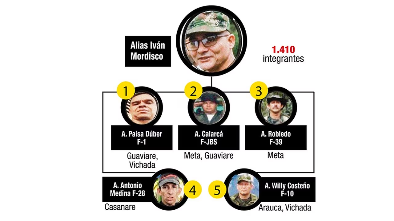 Disidencias de Iván Mordisco y la Segunda Marquetalia dialogan con el Gobierno Petro mientras se adueñan de territorios en Colombia